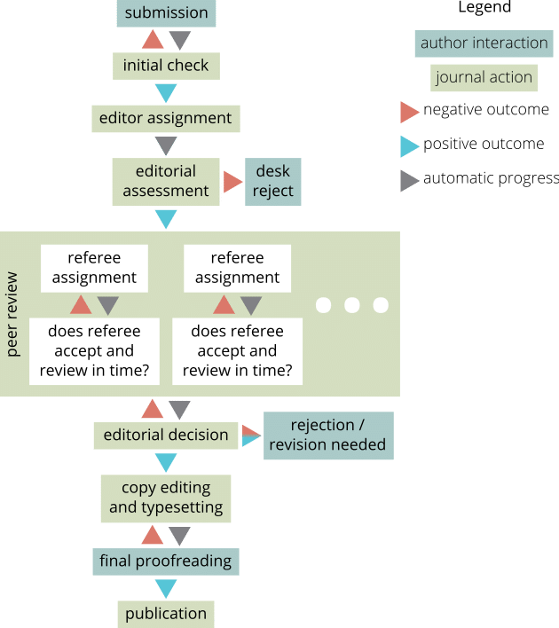 Journal publication workflow: submission, initial check, editor assignment, editorial assessment (with possible desk reject), peer review by referees, editorial decision (with possible rejection or revision), copy editing and typesetting, final proofreading, and publication.